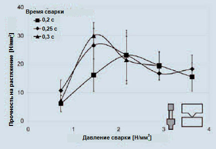 Сравнение процессов продольной и торсионной ультразвуковой сварки фото 1