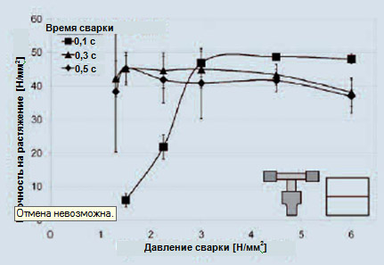 Сравнение процессов продольной и торсионной ультразвуковой сварки фото 2